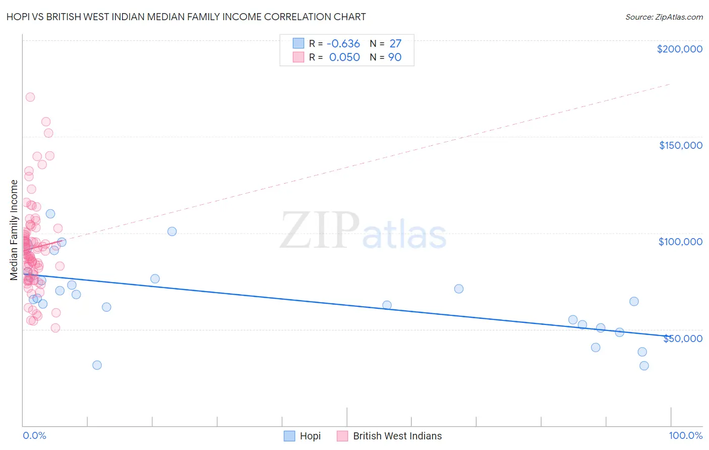 Hopi vs British West Indian Median Family Income