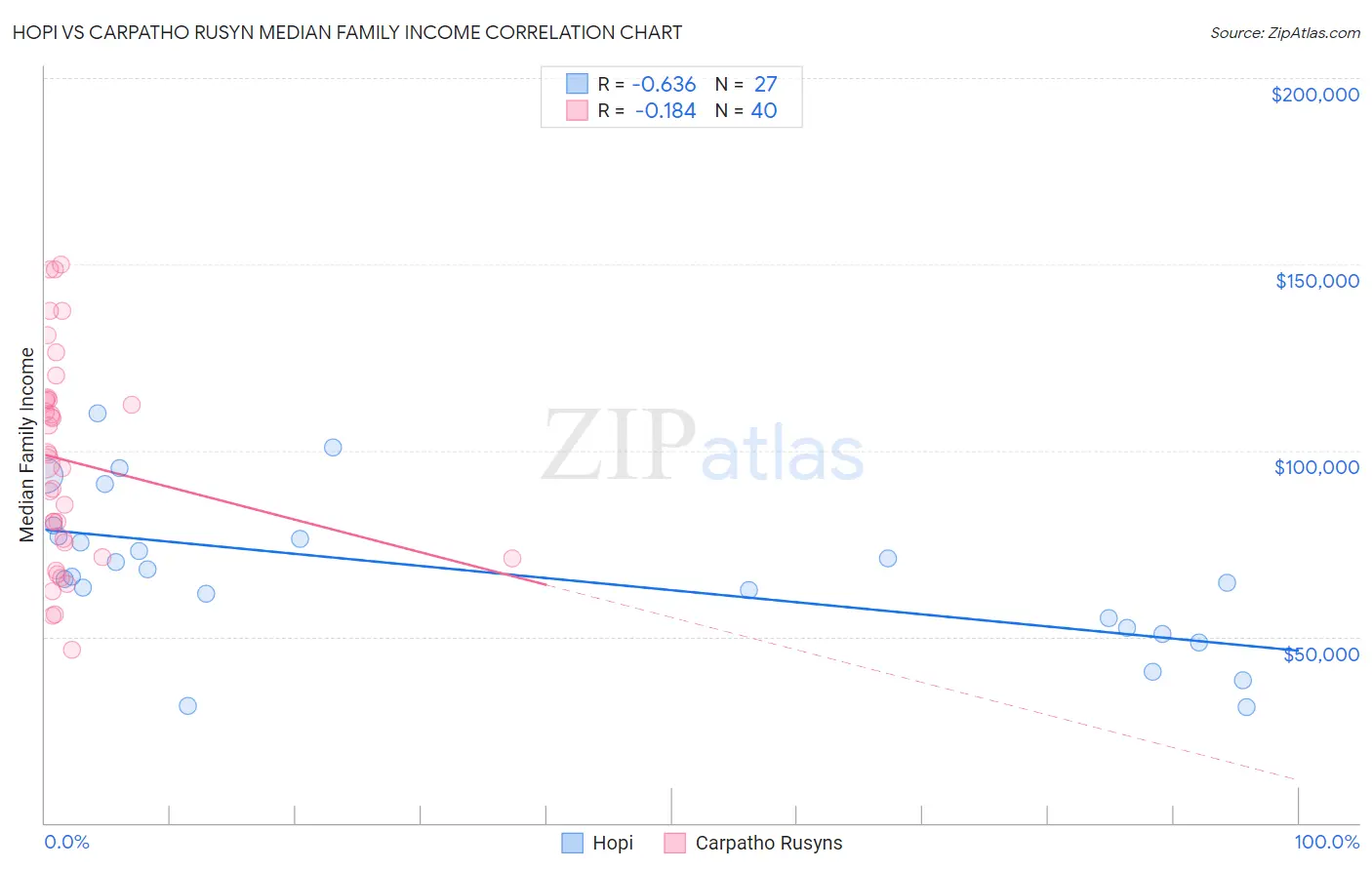 Hopi vs Carpatho Rusyn Median Family Income