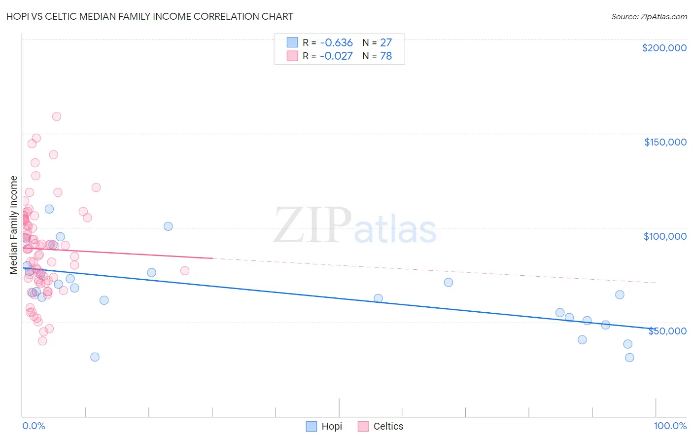 Hopi vs Celtic Median Family Income