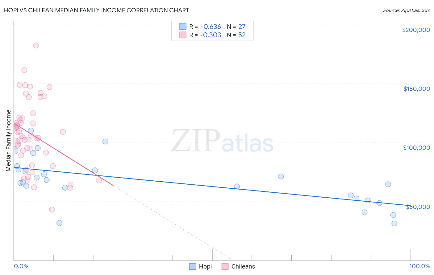 Hopi vs Chilean Median Family Income