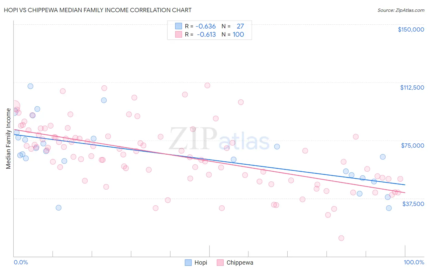 Hopi vs Chippewa Median Family Income