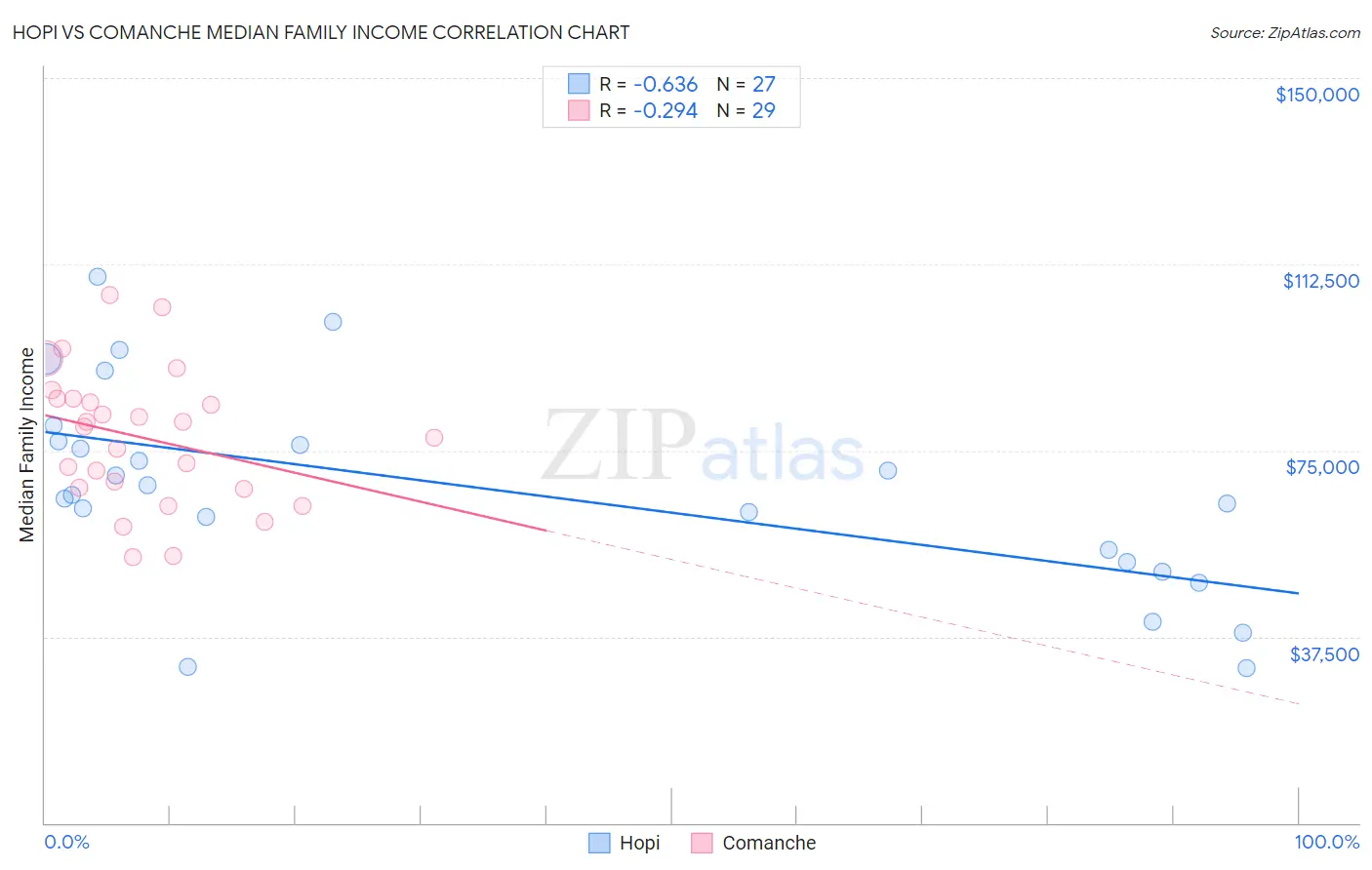 Hopi vs Comanche Median Family Income