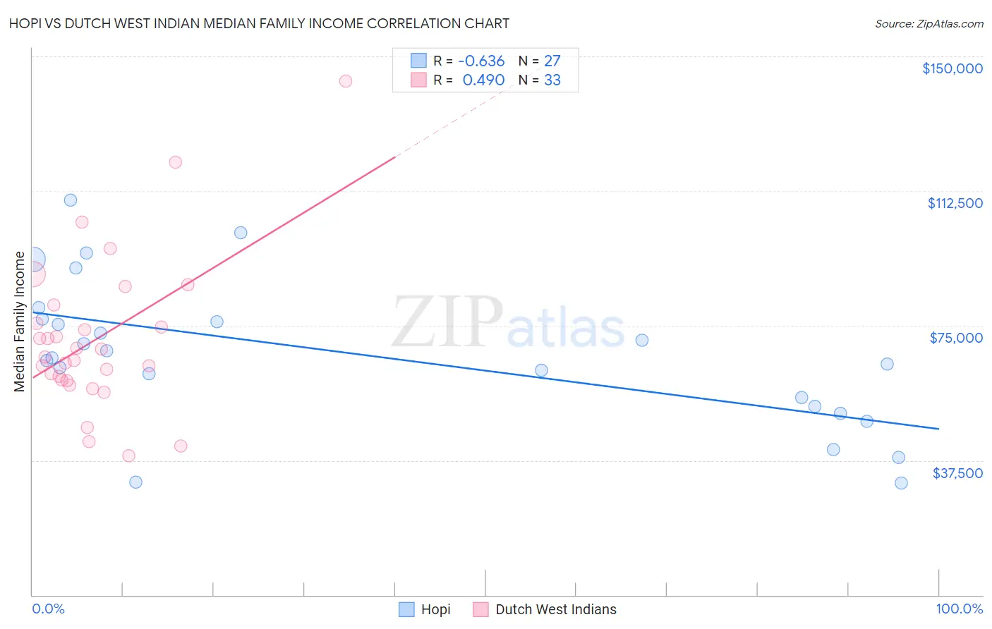 Hopi vs Dutch West Indian Median Family Income