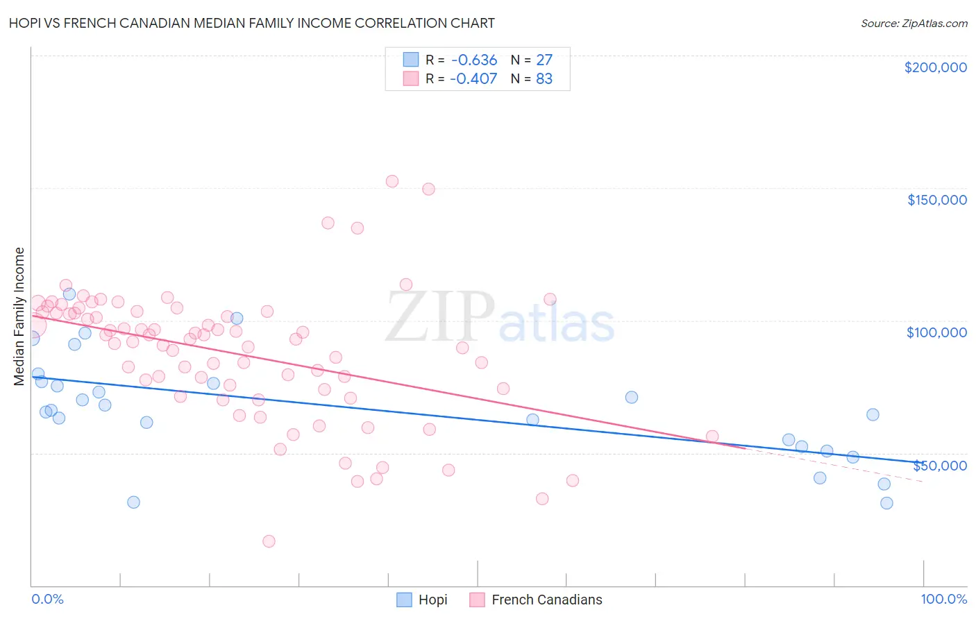 Hopi vs French Canadian Median Family Income