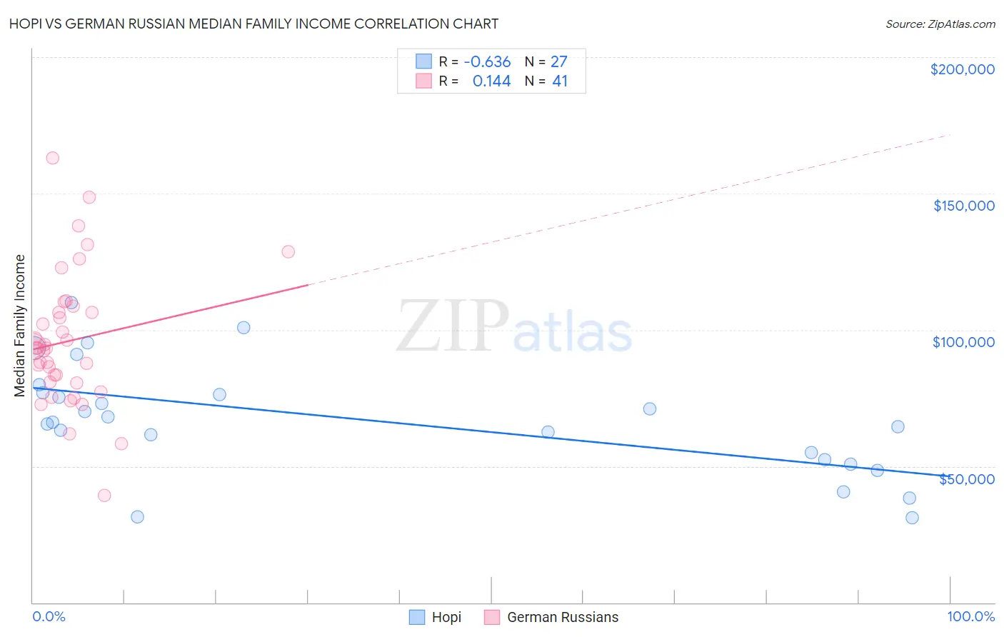 Hopi vs German Russian Median Family Income