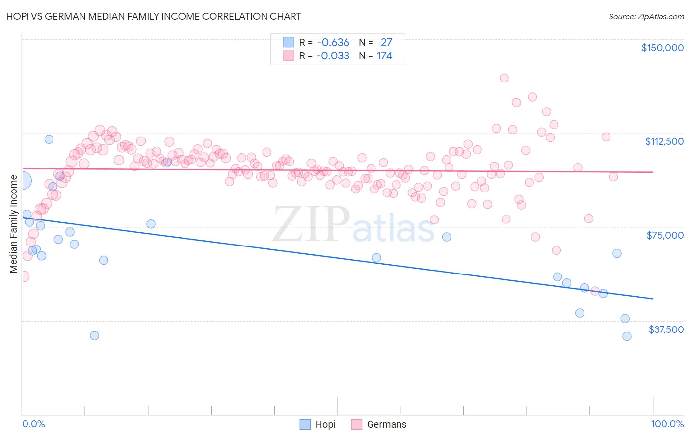 Hopi vs German Median Family Income