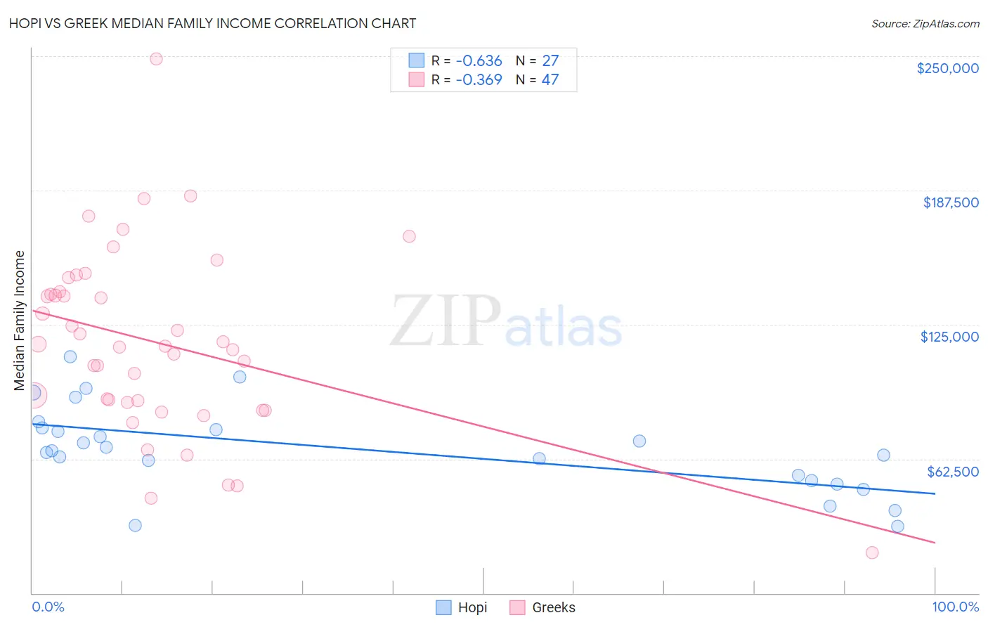 Hopi vs Greek Median Family Income