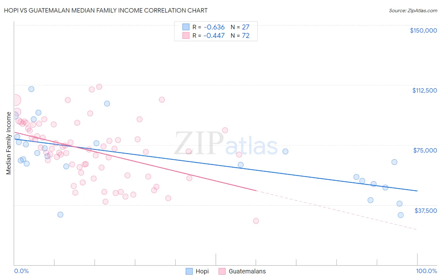 Hopi vs Guatemalan Median Family Income