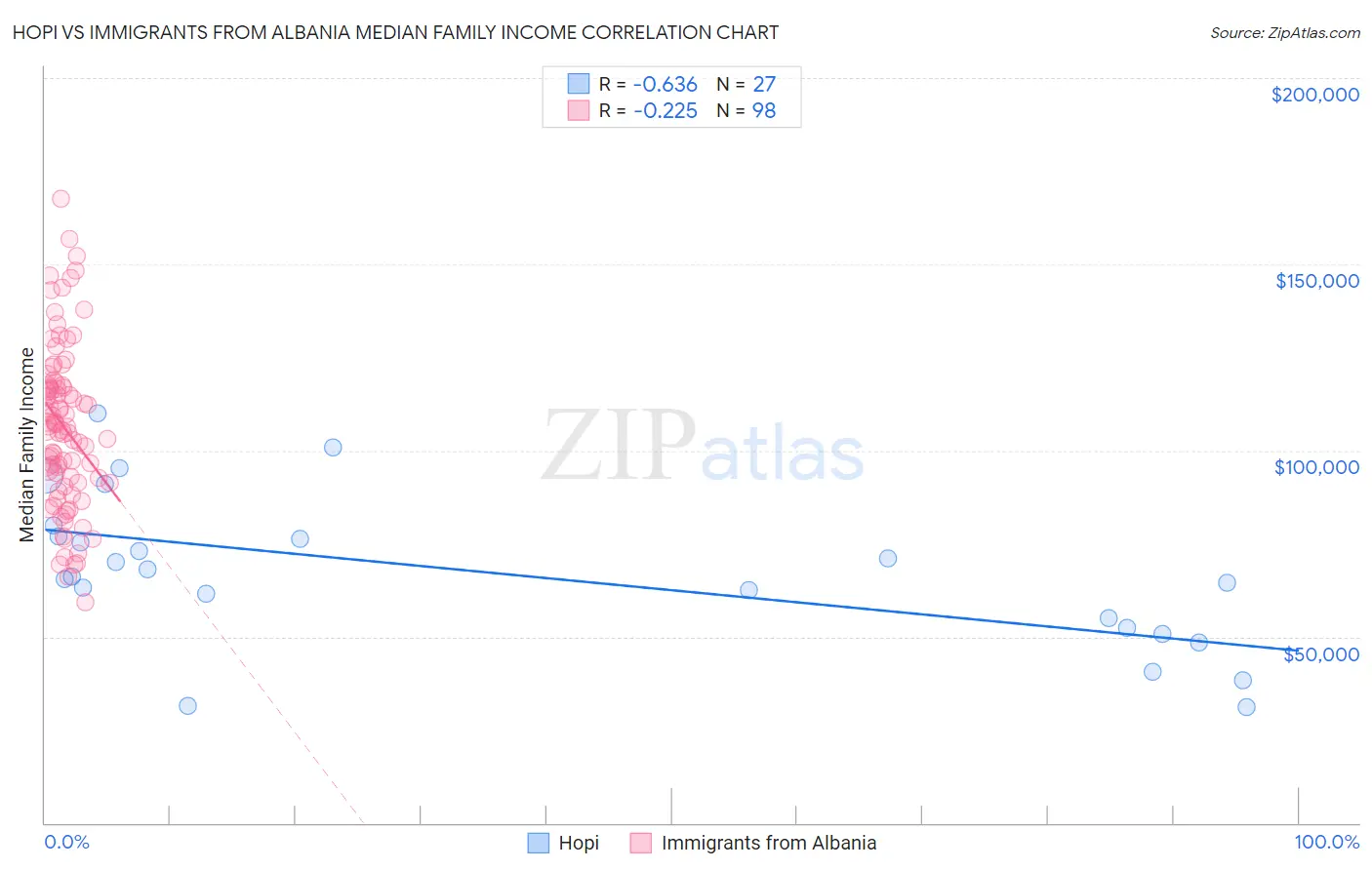 Hopi vs Immigrants from Albania Median Family Income