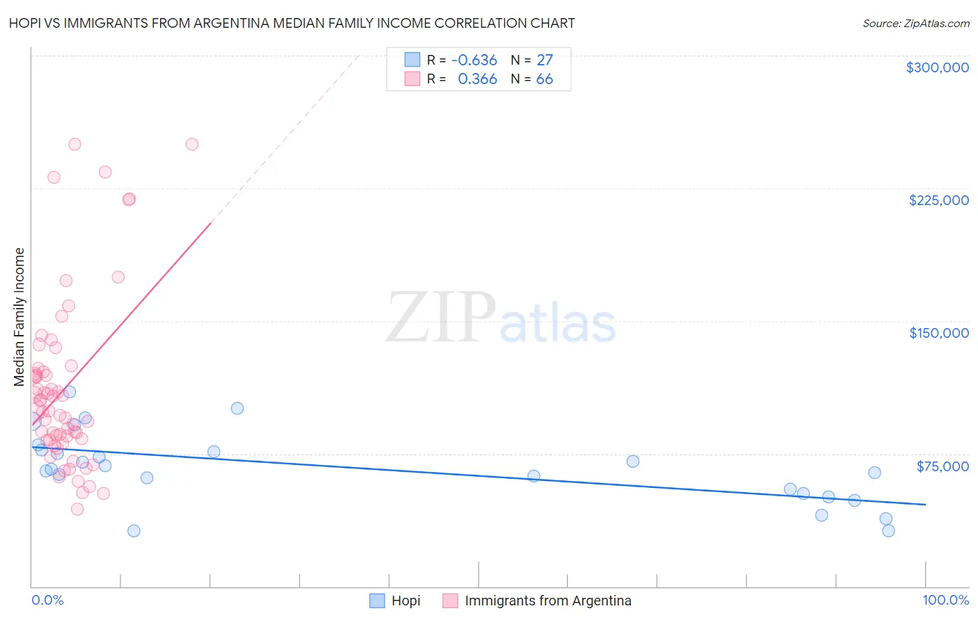 Hopi vs Immigrants from Argentina Median Family Income
