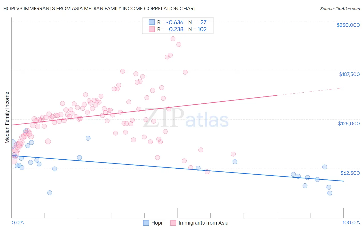 Hopi vs Immigrants from Asia Median Family Income