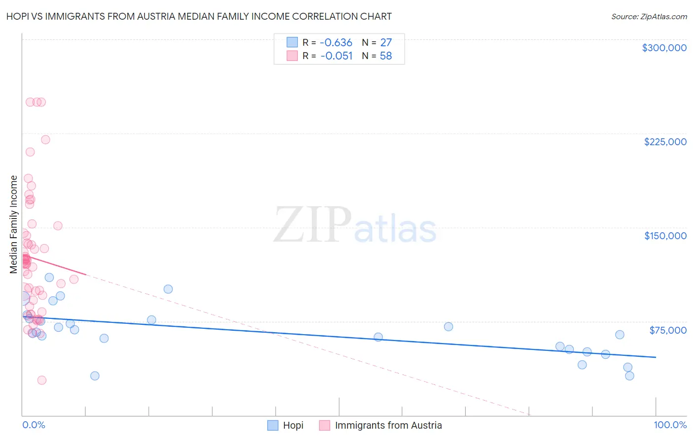 Hopi vs Immigrants from Austria Median Family Income