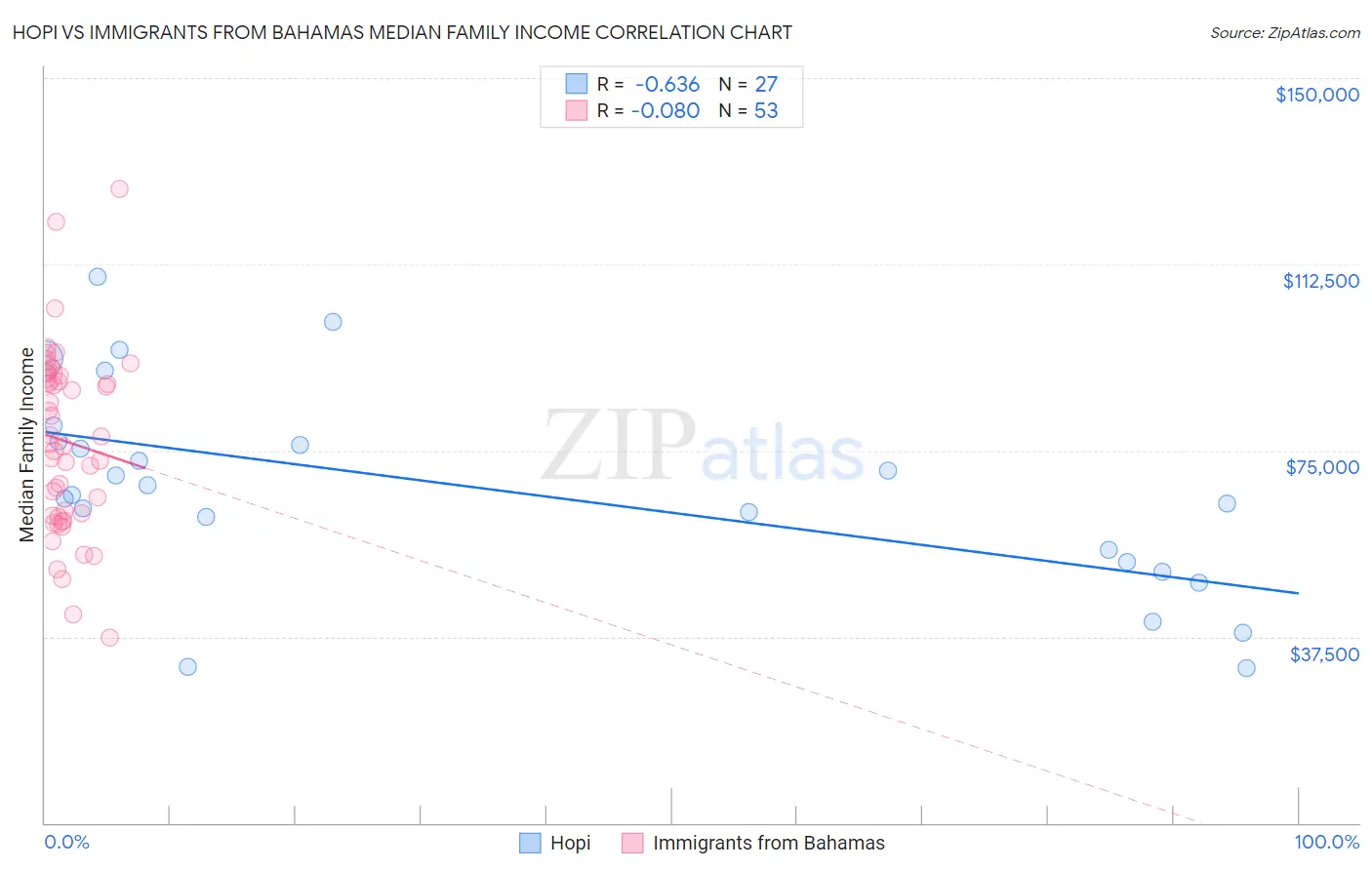 Hopi vs Immigrants from Bahamas Median Family Income