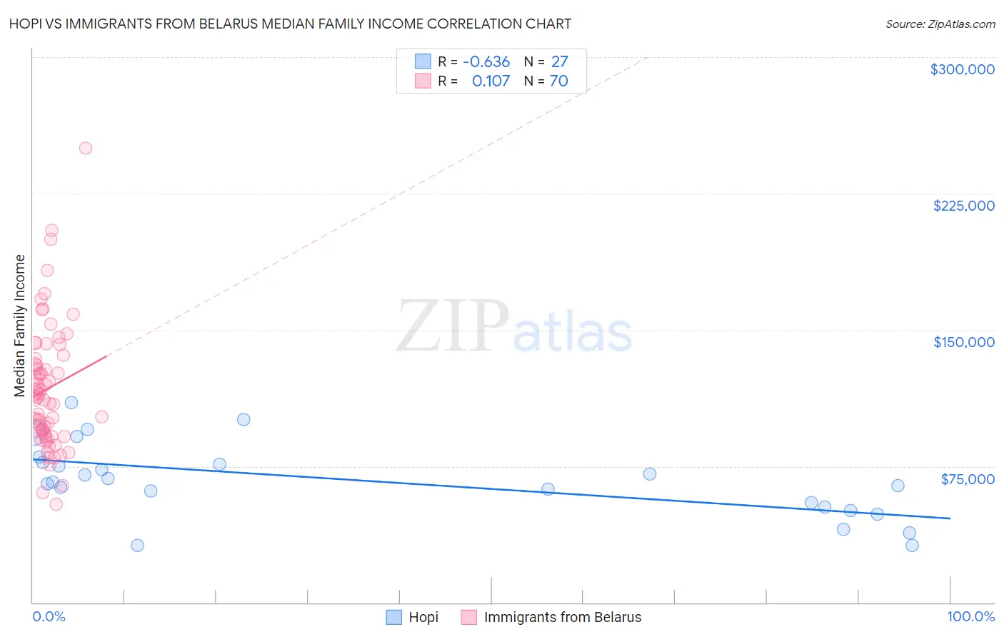 Hopi vs Immigrants from Belarus Median Family Income