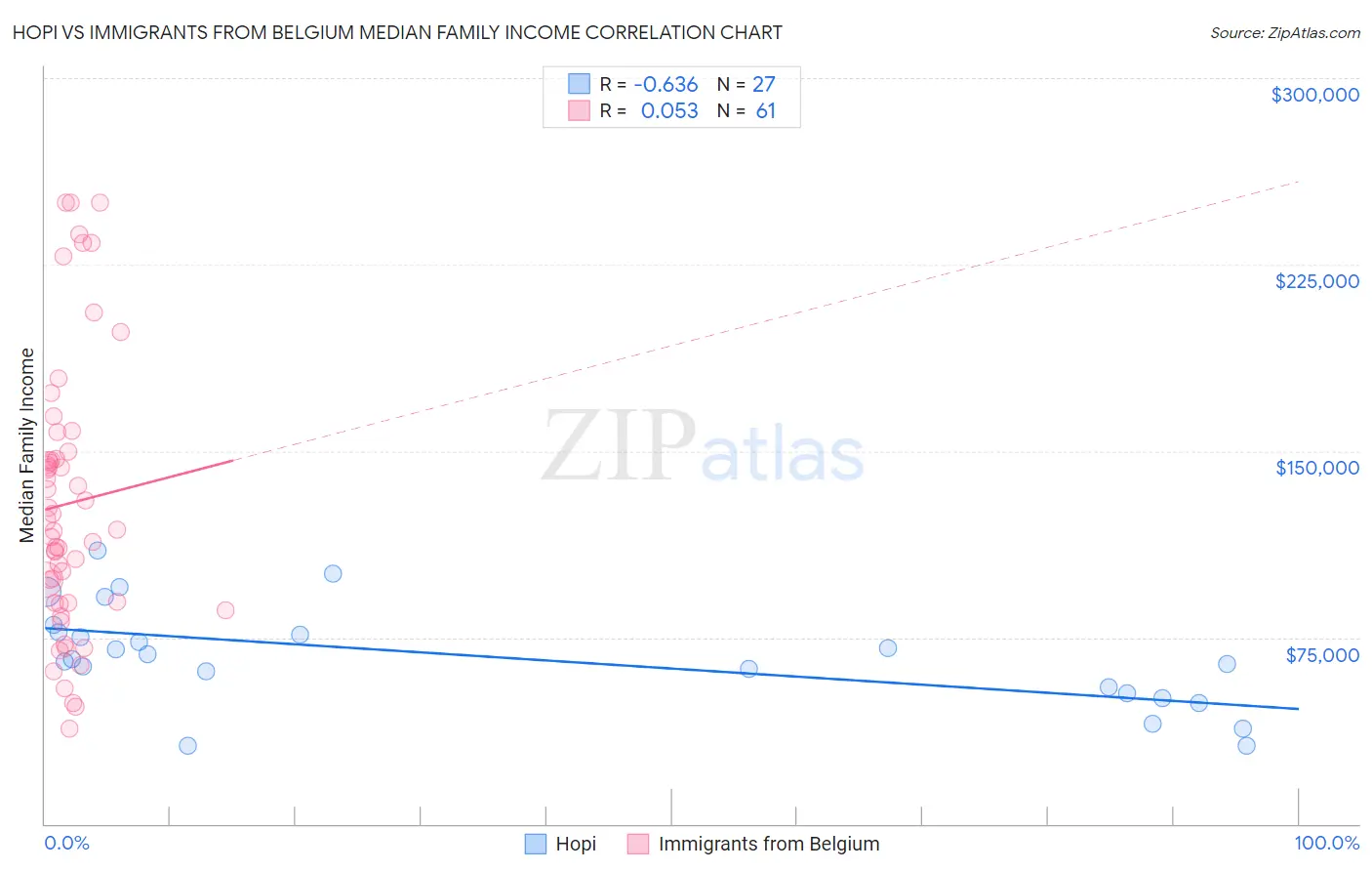 Hopi vs Immigrants from Belgium Median Family Income