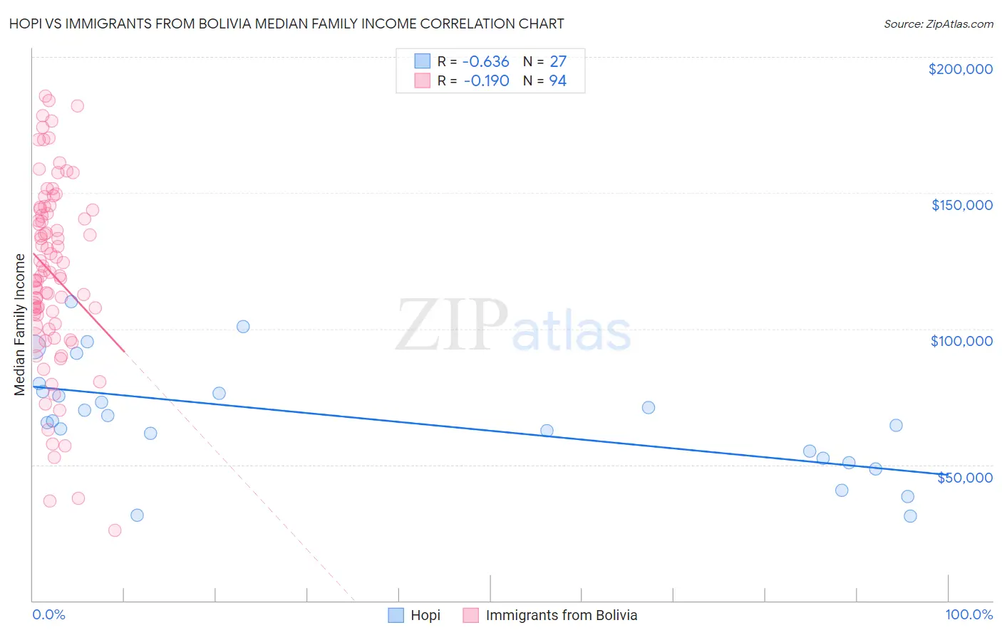 Hopi vs Immigrants from Bolivia Median Family Income