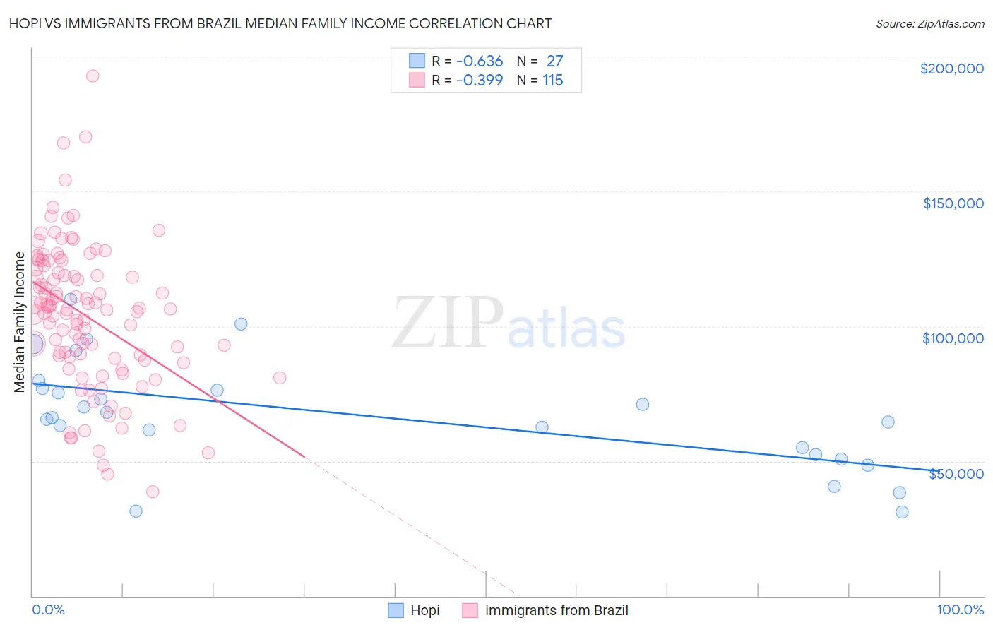 Hopi vs Immigrants from Brazil Median Family Income