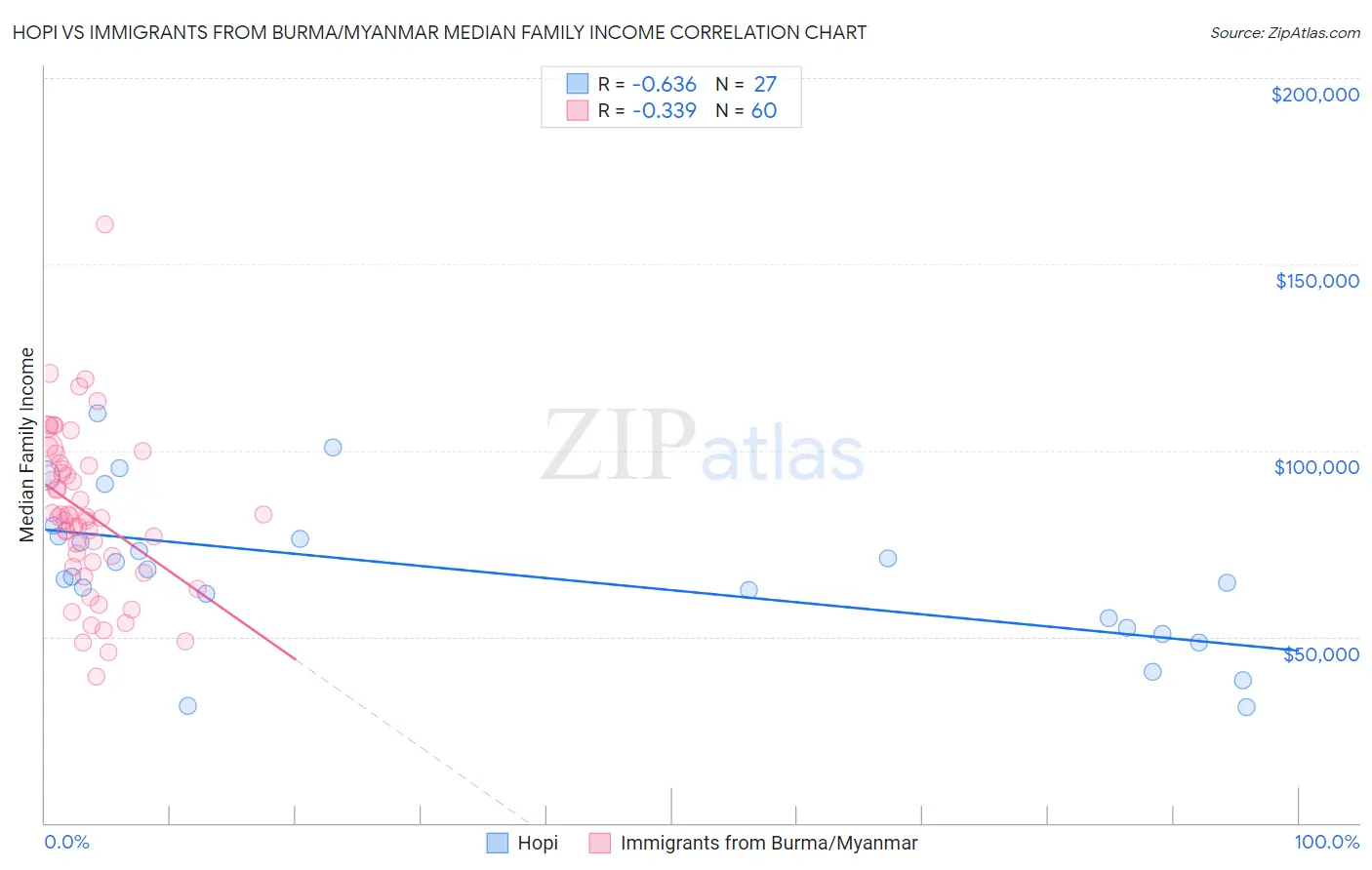 Hopi vs Immigrants from Burma/Myanmar Median Family Income