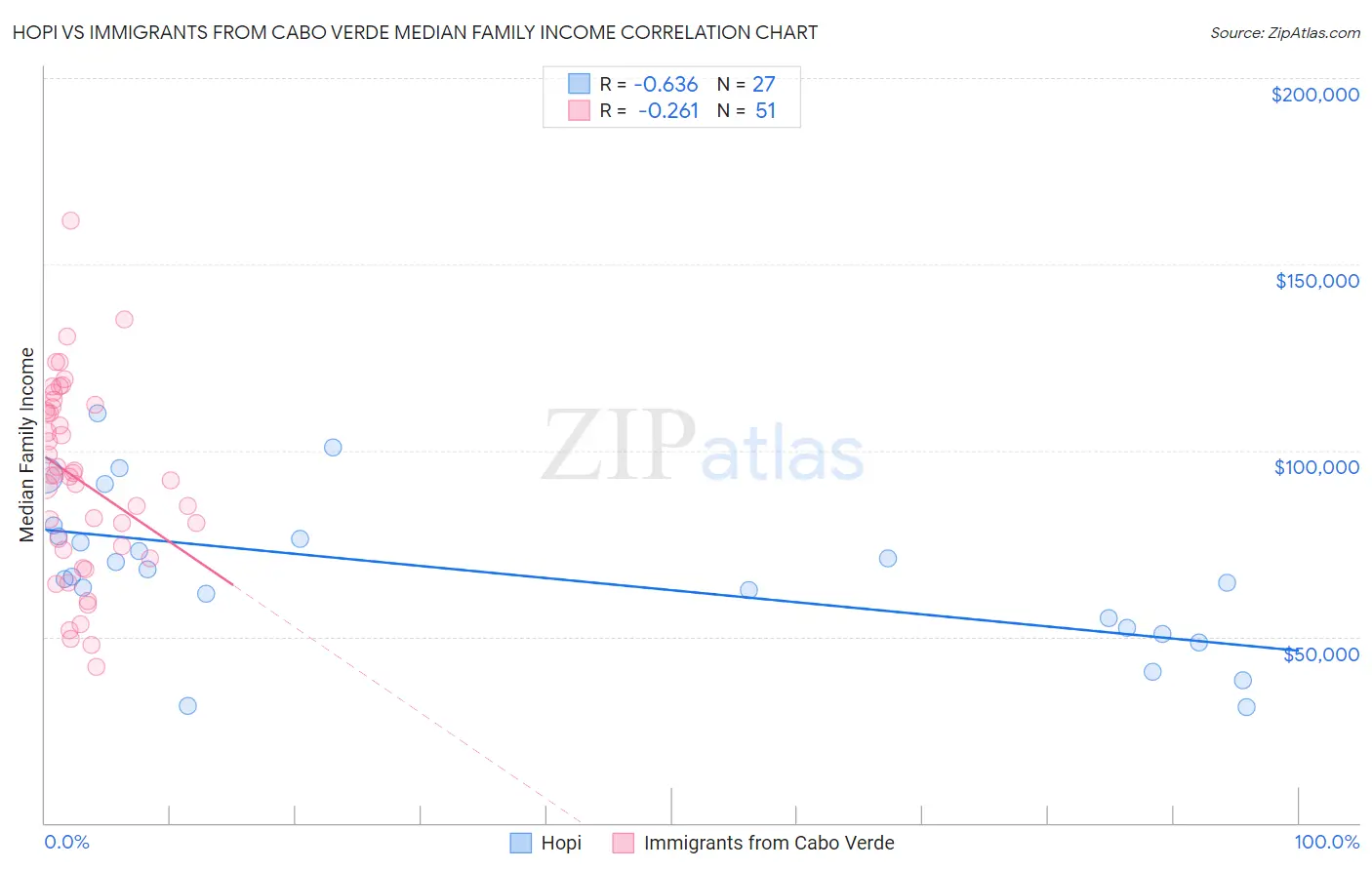 Hopi vs Immigrants from Cabo Verde Median Family Income