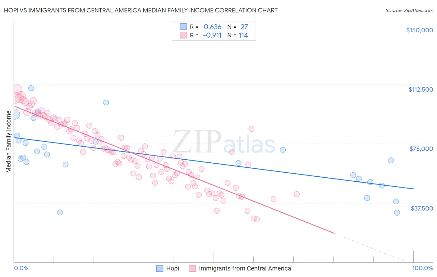 Hopi vs Immigrants from Central America Median Family Income