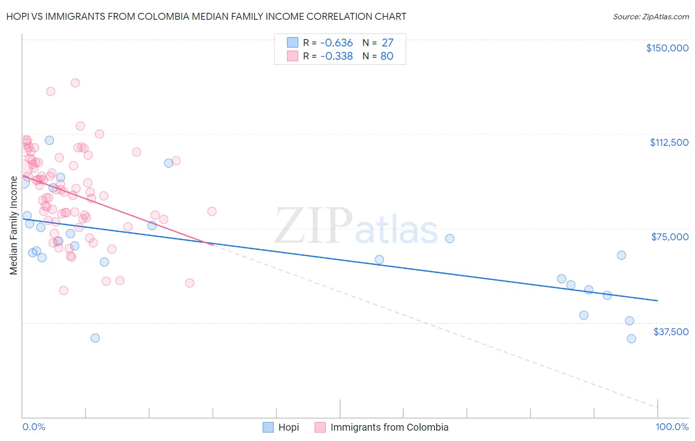 Hopi vs Immigrants from Colombia Median Family Income