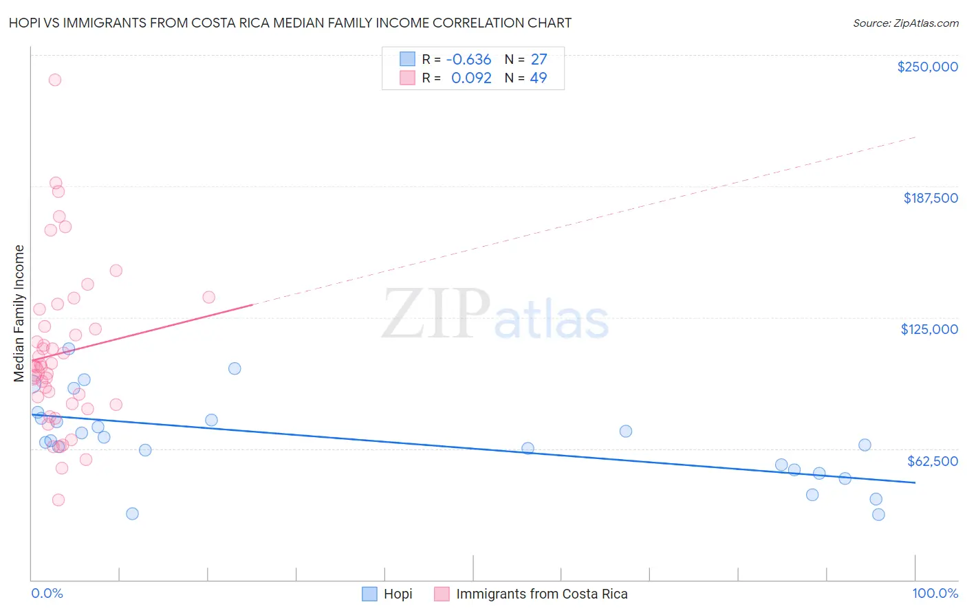 Hopi vs Immigrants from Costa Rica Median Family Income