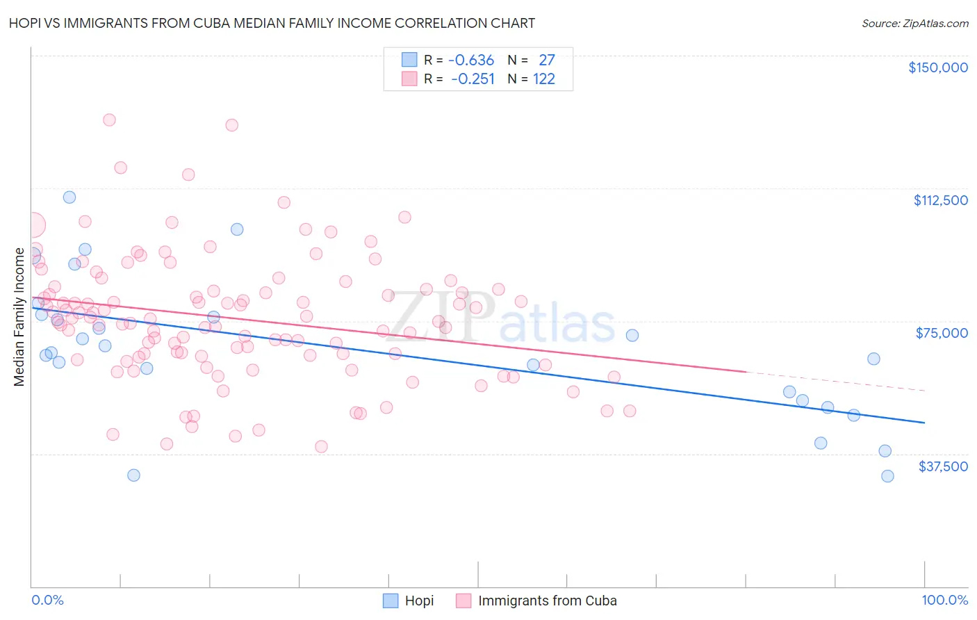 Hopi vs Immigrants from Cuba Median Family Income