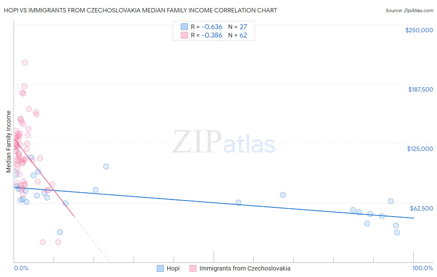 Hopi vs Immigrants from Czechoslovakia Median Family Income