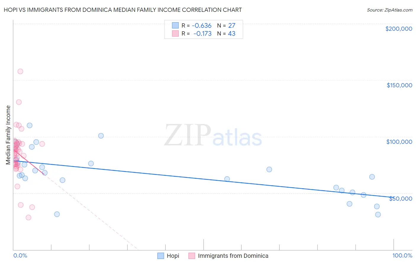 Hopi vs Immigrants from Dominica Median Family Income