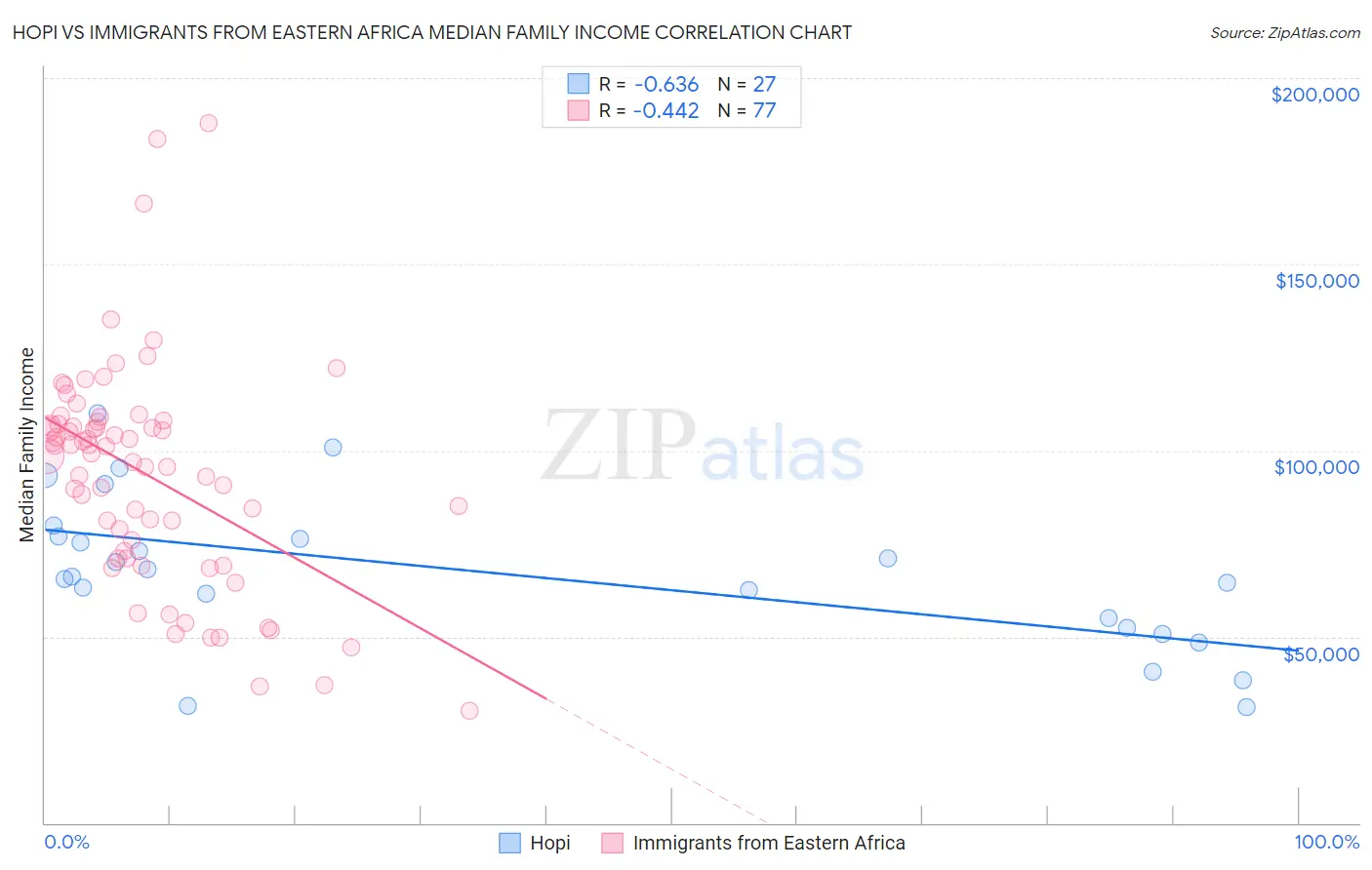 Hopi vs Immigrants from Eastern Africa Median Family Income