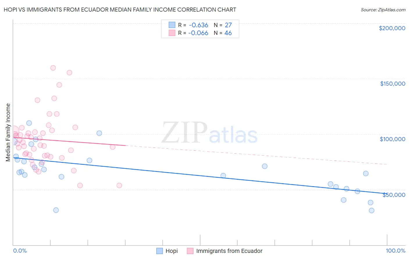 Hopi vs Immigrants from Ecuador Median Family Income