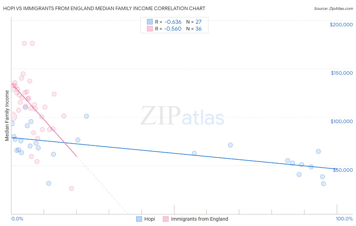 Hopi vs Immigrants from England Median Family Income