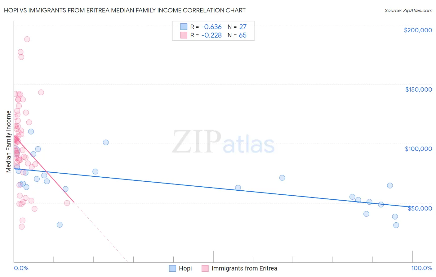 Hopi vs Immigrants from Eritrea Median Family Income