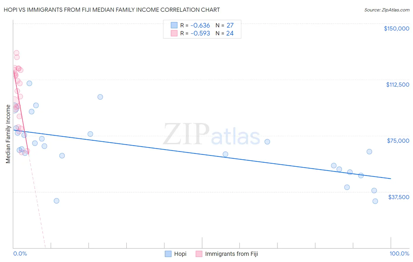 Hopi vs Immigrants from Fiji Median Family Income