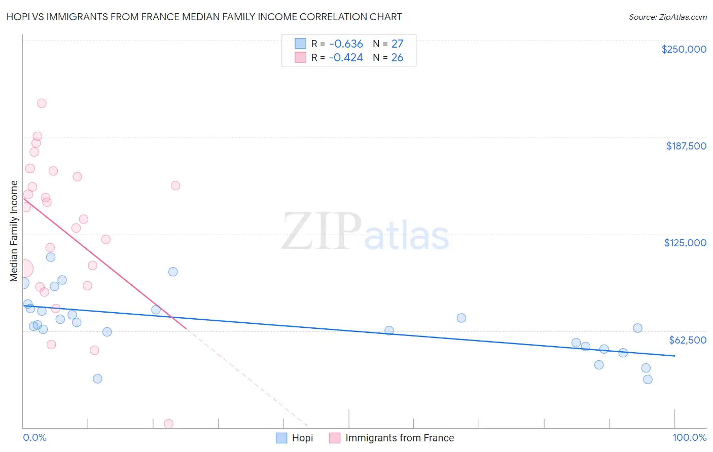 Hopi vs Immigrants from France Median Family Income
