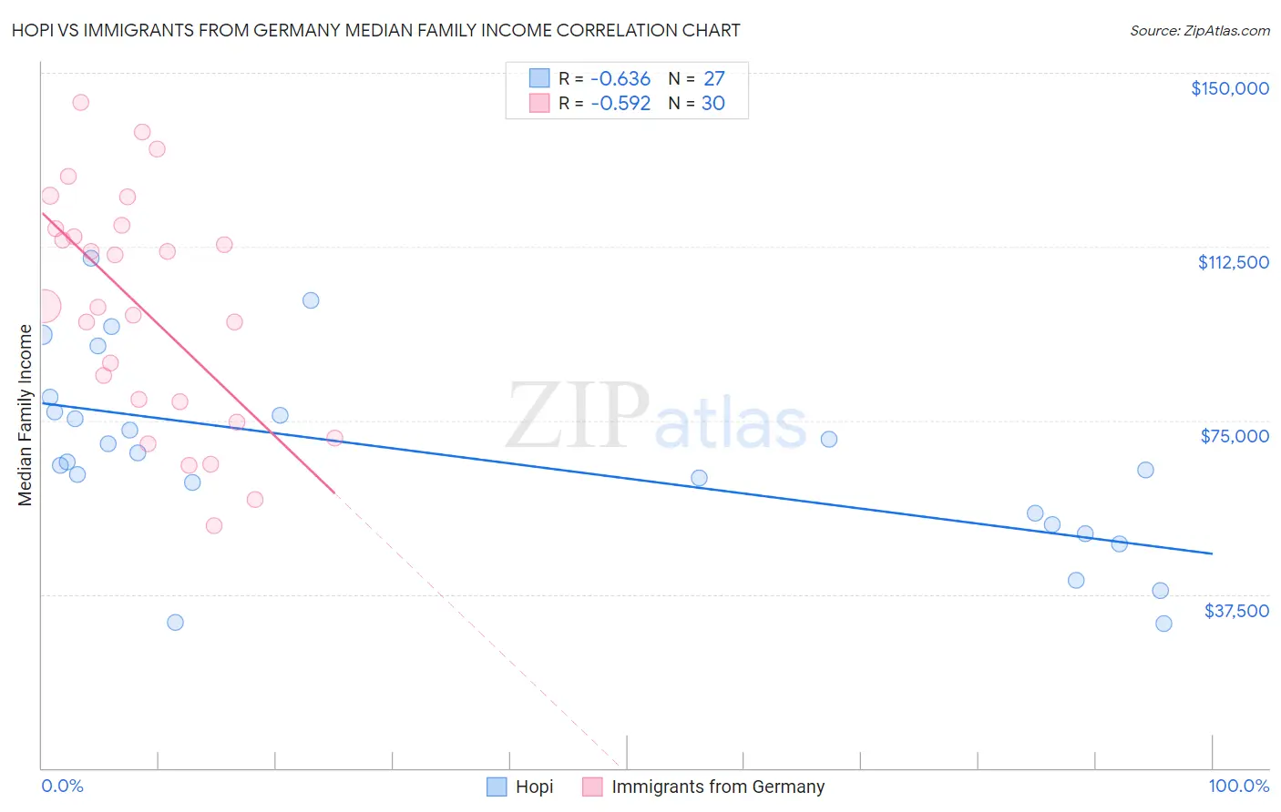 Hopi vs Immigrants from Germany Median Family Income