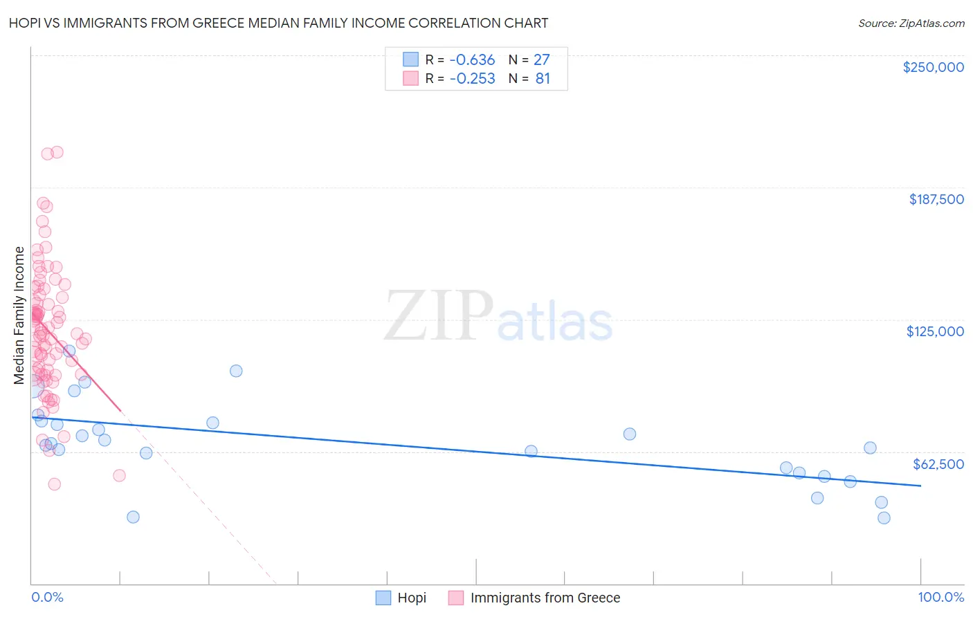 Hopi vs Immigrants from Greece Median Family Income