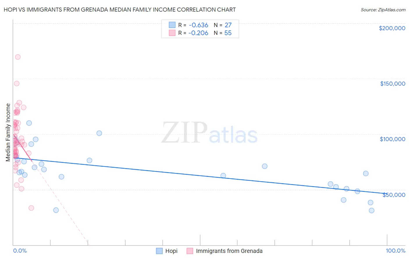 Hopi vs Immigrants from Grenada Median Family Income