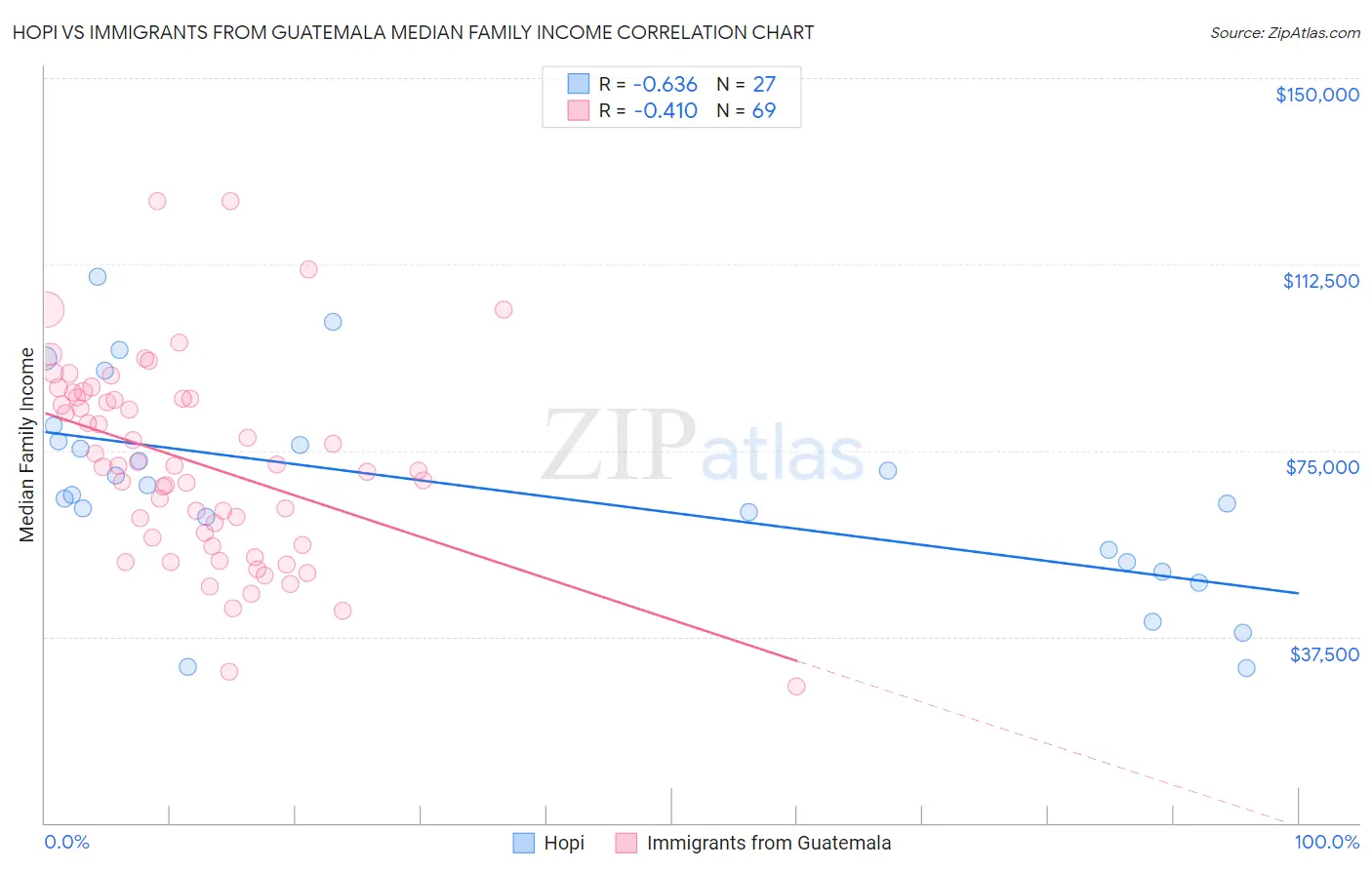 Hopi vs Immigrants from Guatemala Median Family Income