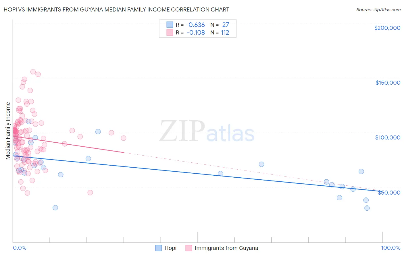Hopi vs Immigrants from Guyana Median Family Income