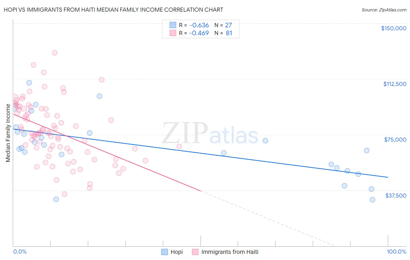 Hopi vs Immigrants from Haiti Median Family Income