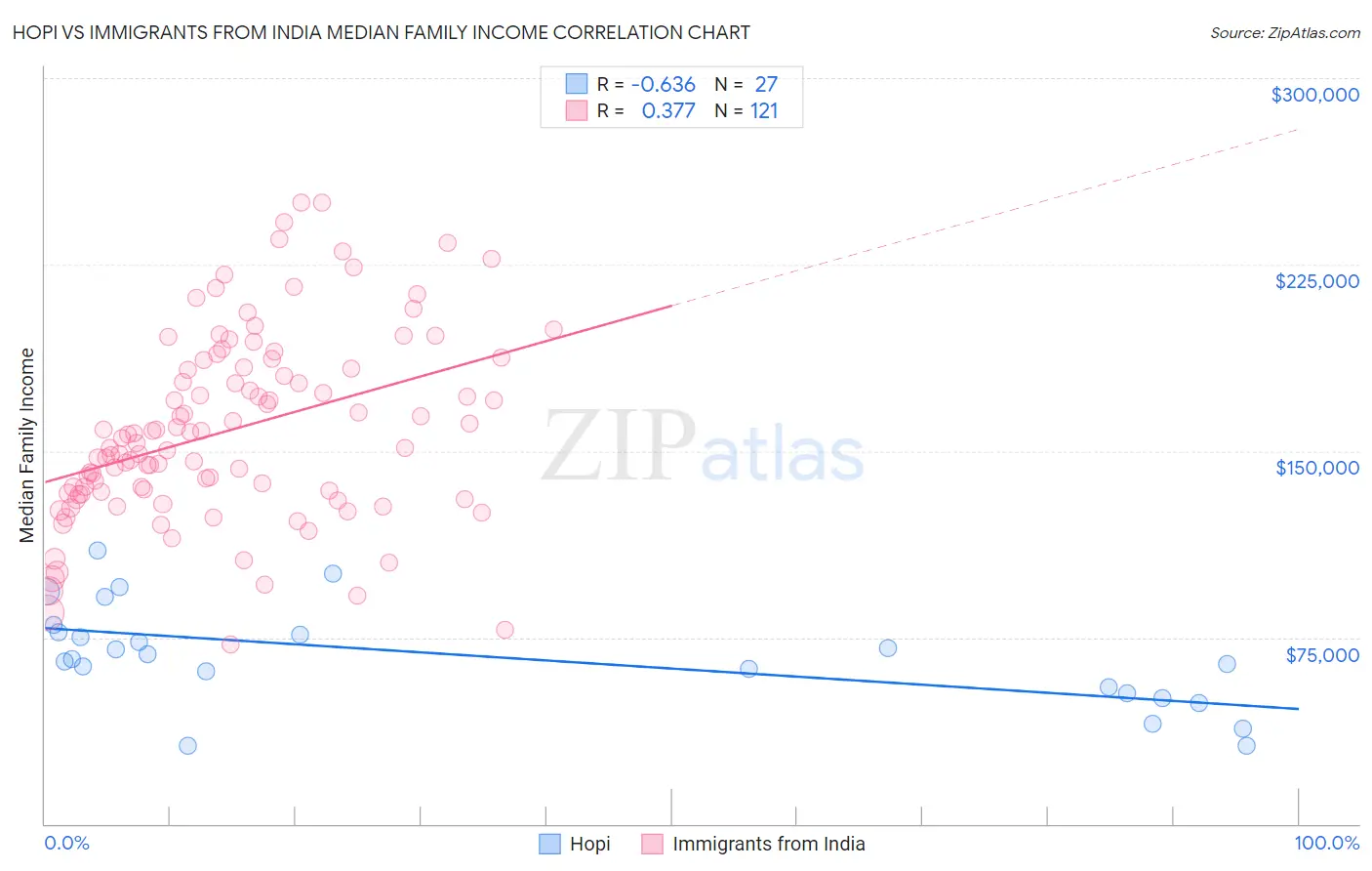 Hopi vs Immigrants from India Median Family Income