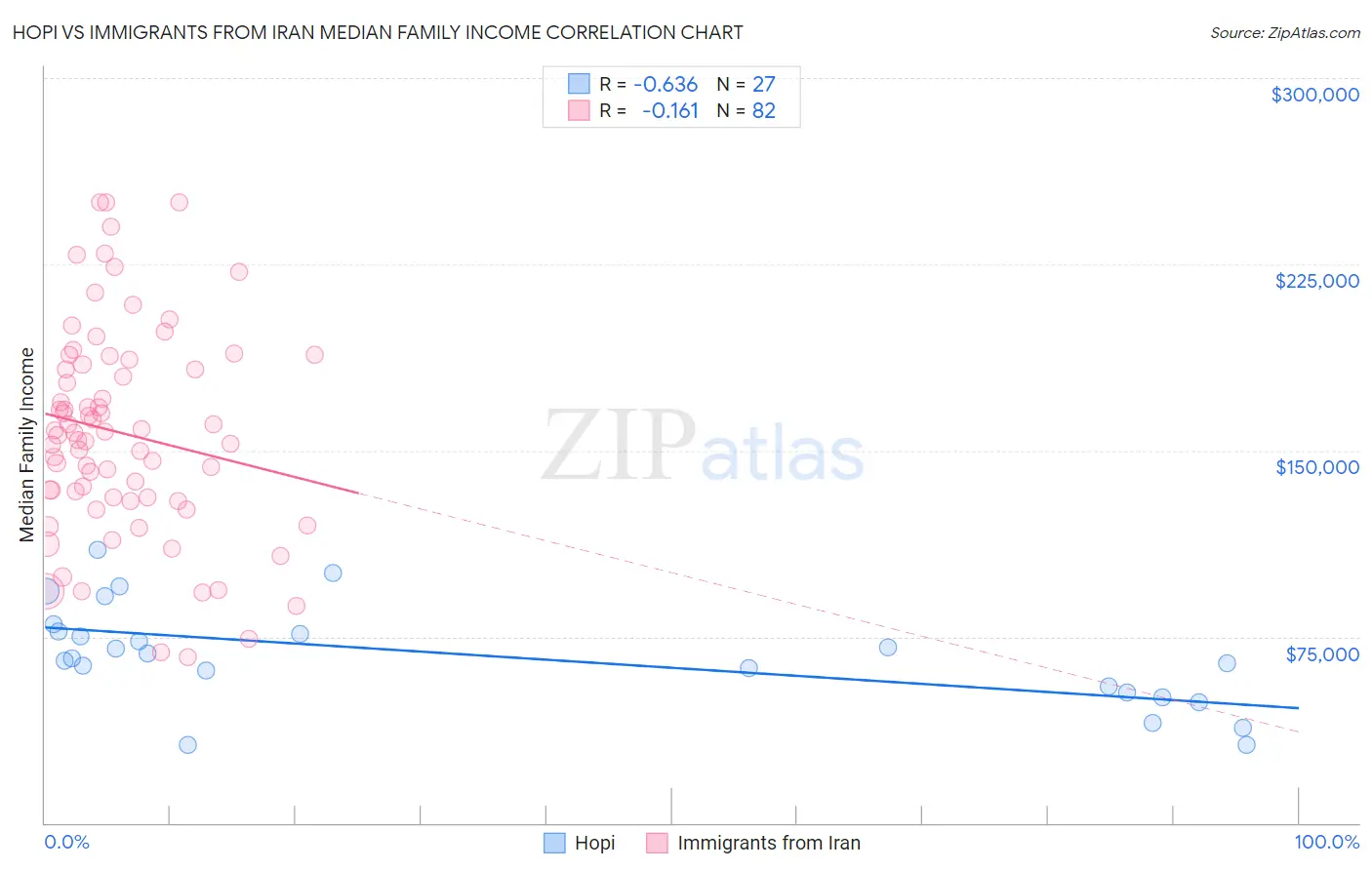 Hopi vs Immigrants from Iran Median Family Income