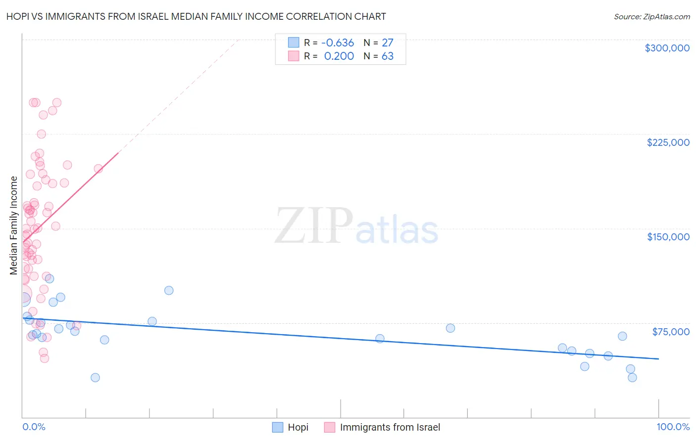 Hopi vs Immigrants from Israel Median Family Income