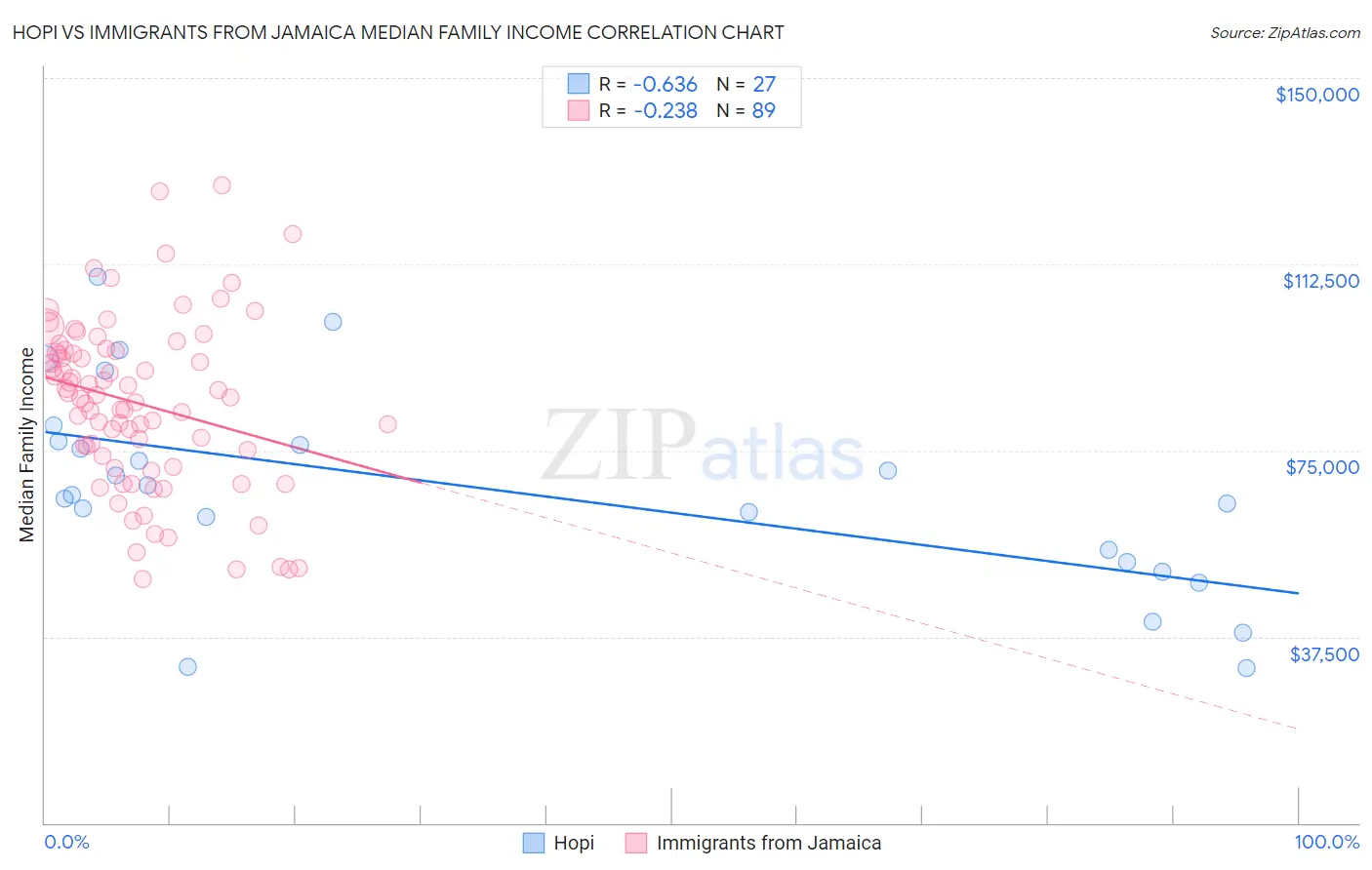 Hopi vs Immigrants from Jamaica Median Family Income