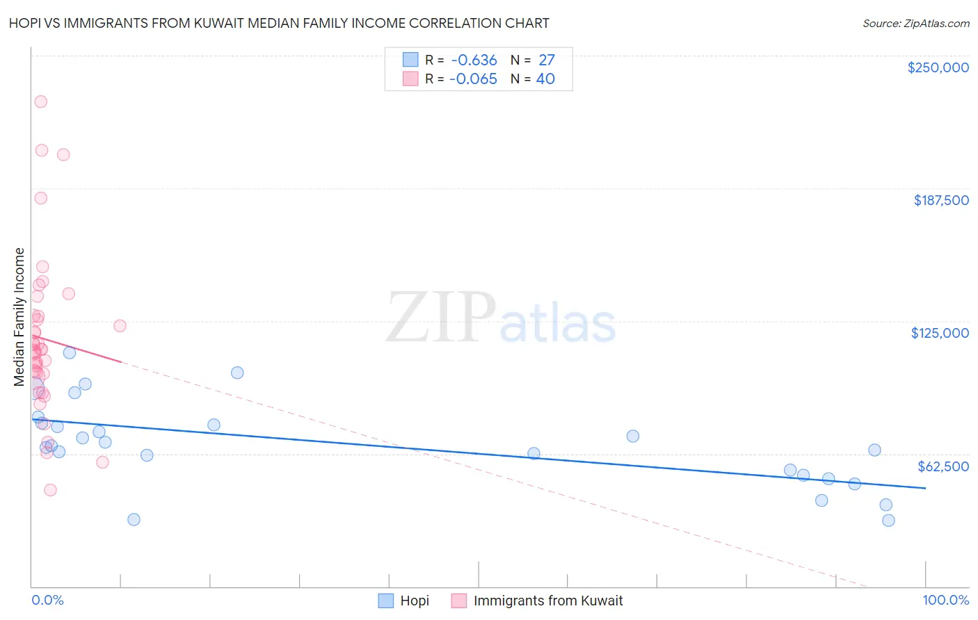 Hopi vs Immigrants from Kuwait Median Family Income