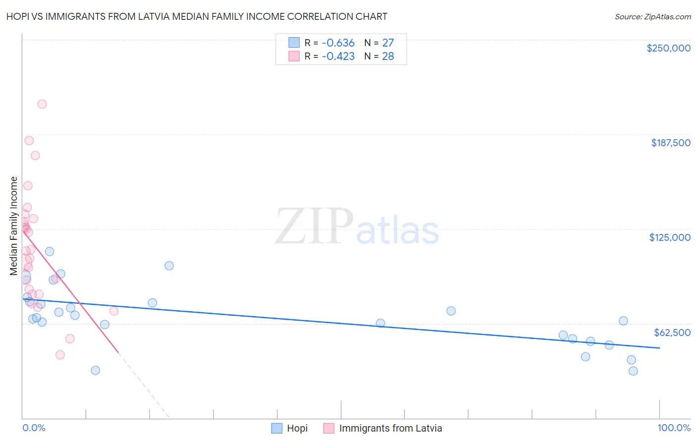 Hopi vs Immigrants from Latvia Median Family Income