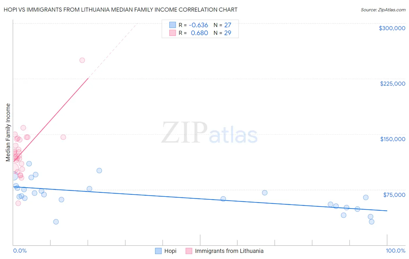 Hopi vs Immigrants from Lithuania Median Family Income