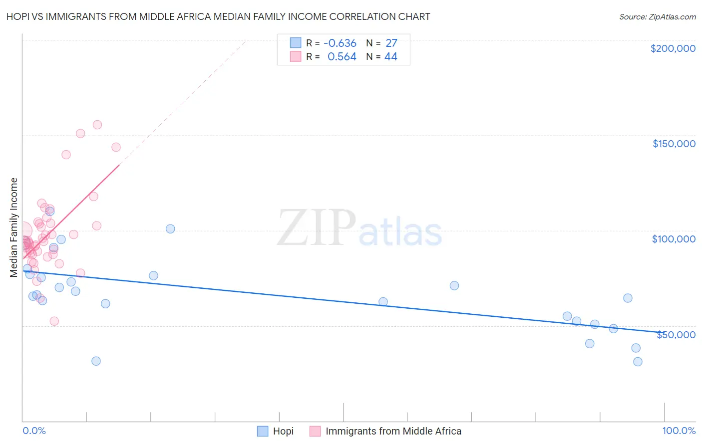 Hopi vs Immigrants from Middle Africa Median Family Income
