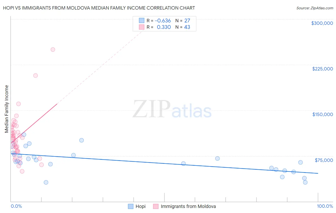 Hopi vs Immigrants from Moldova Median Family Income